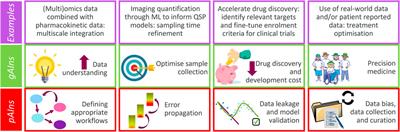 Coupling quantitative systems pharmacology modelling to machine learning and artificial intelligence for drug development: its pAIns and gAIns